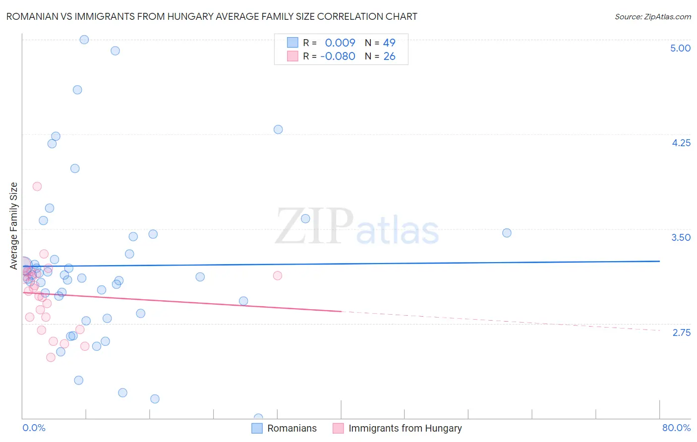 Romanian vs Immigrants from Hungary Average Family Size
