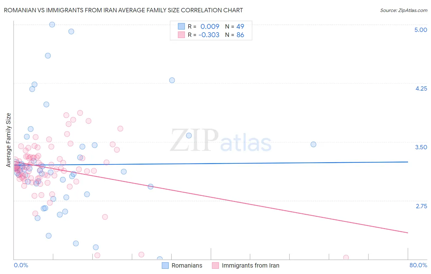 Romanian vs Immigrants from Iran Average Family Size