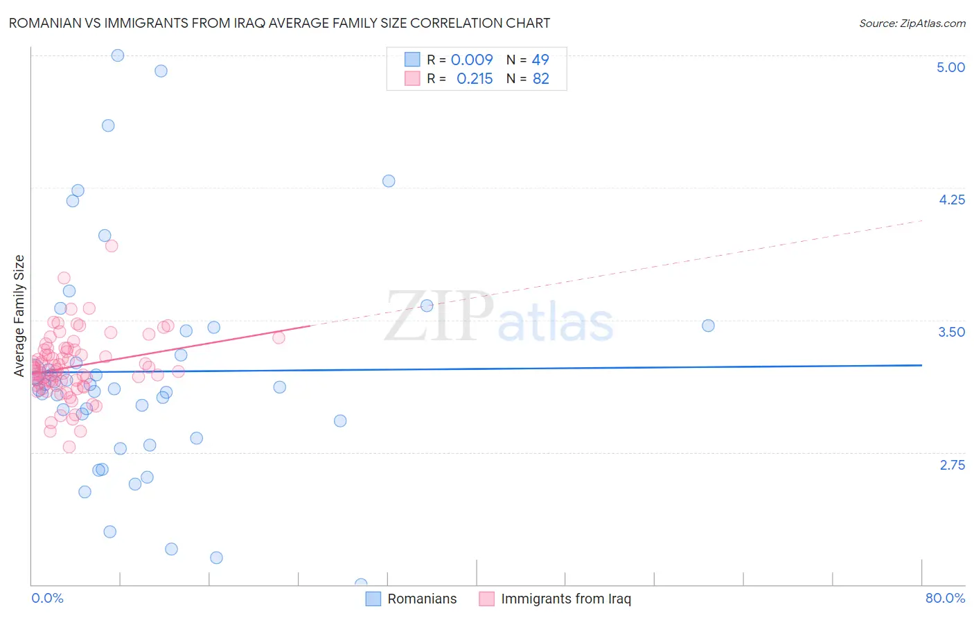 Romanian vs Immigrants from Iraq Average Family Size