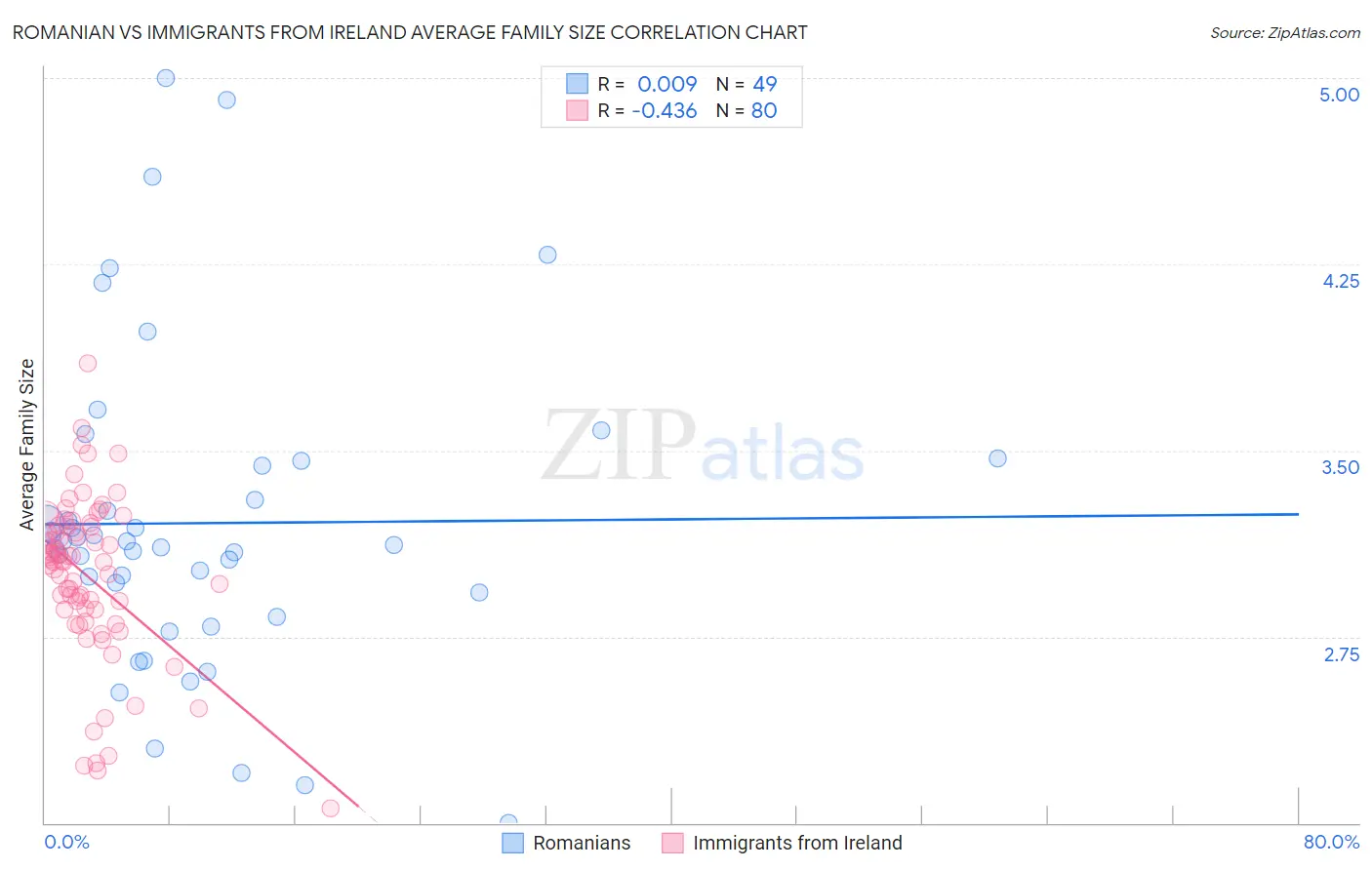 Romanian vs Immigrants from Ireland Average Family Size