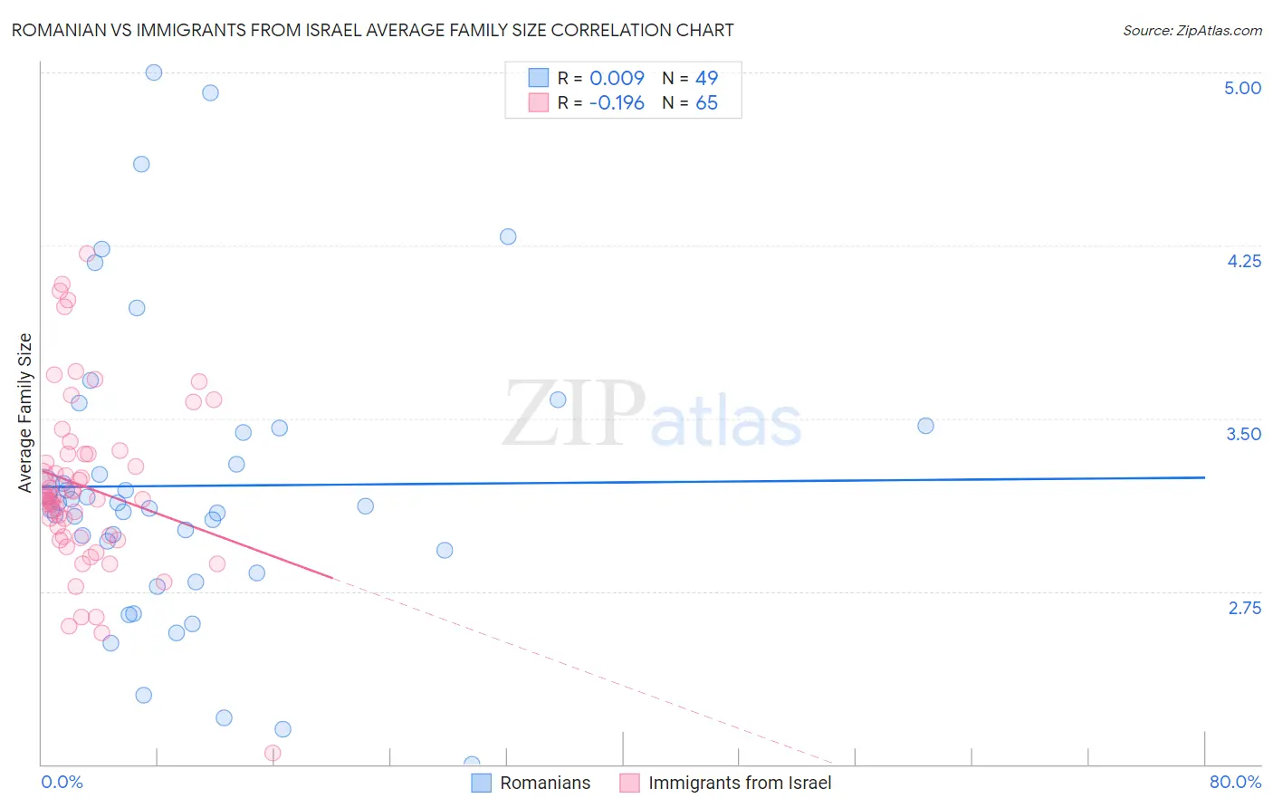 Romanian vs Immigrants from Israel Average Family Size