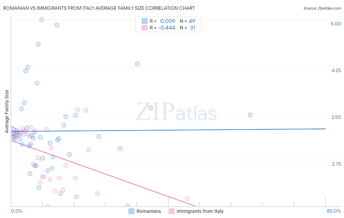 Romanian vs Immigrants from Italy Average Family Size