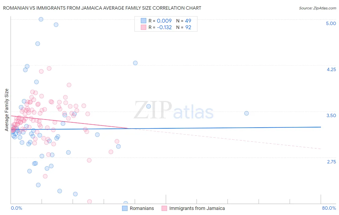 Romanian vs Immigrants from Jamaica Average Family Size