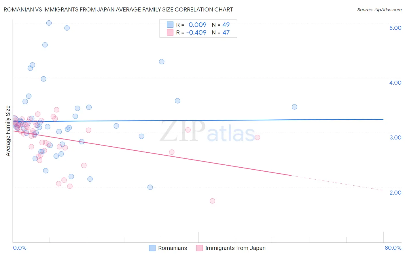 Romanian vs Immigrants from Japan Average Family Size