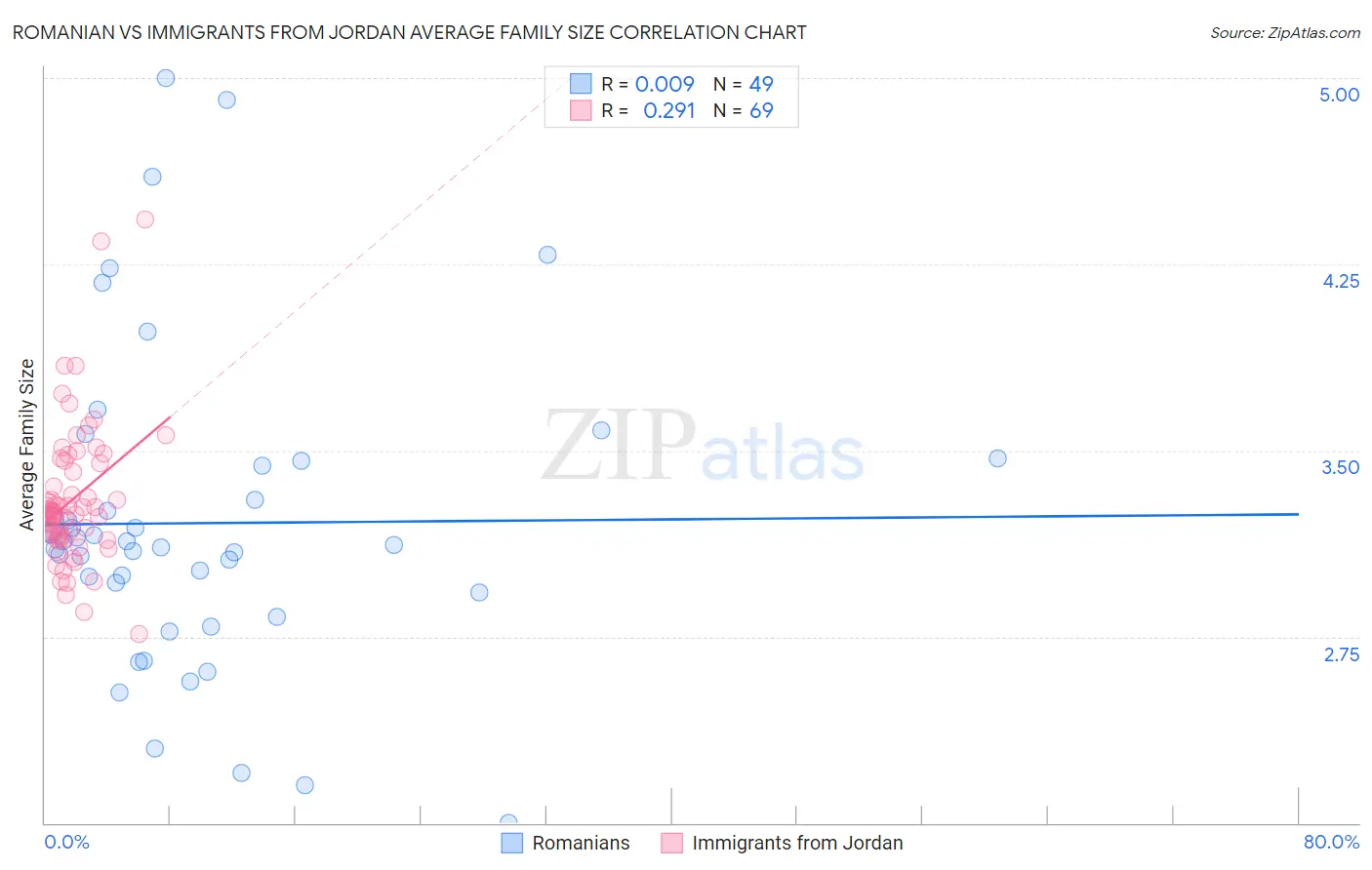 Romanian vs Immigrants from Jordan Average Family Size