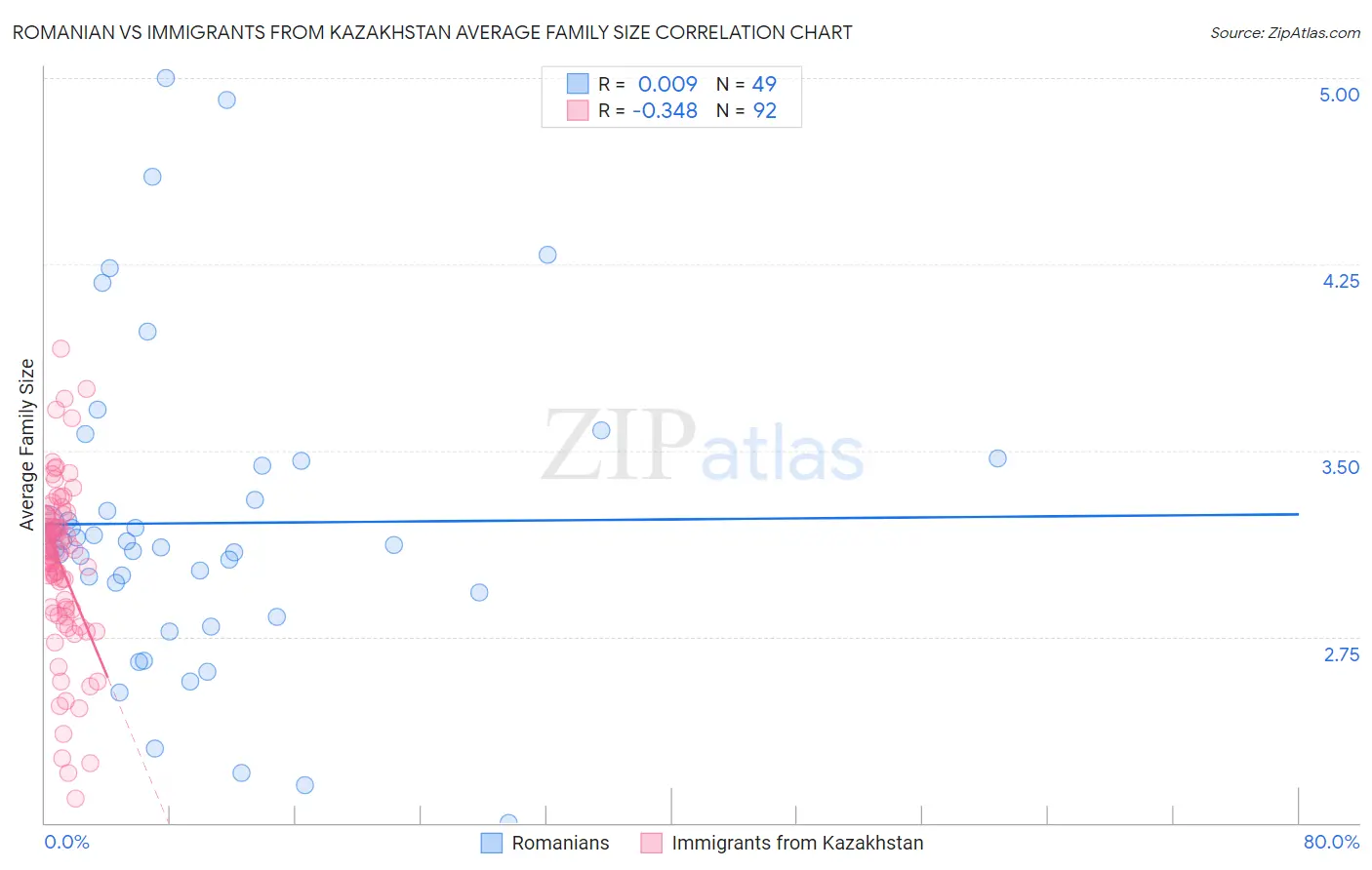 Romanian vs Immigrants from Kazakhstan Average Family Size