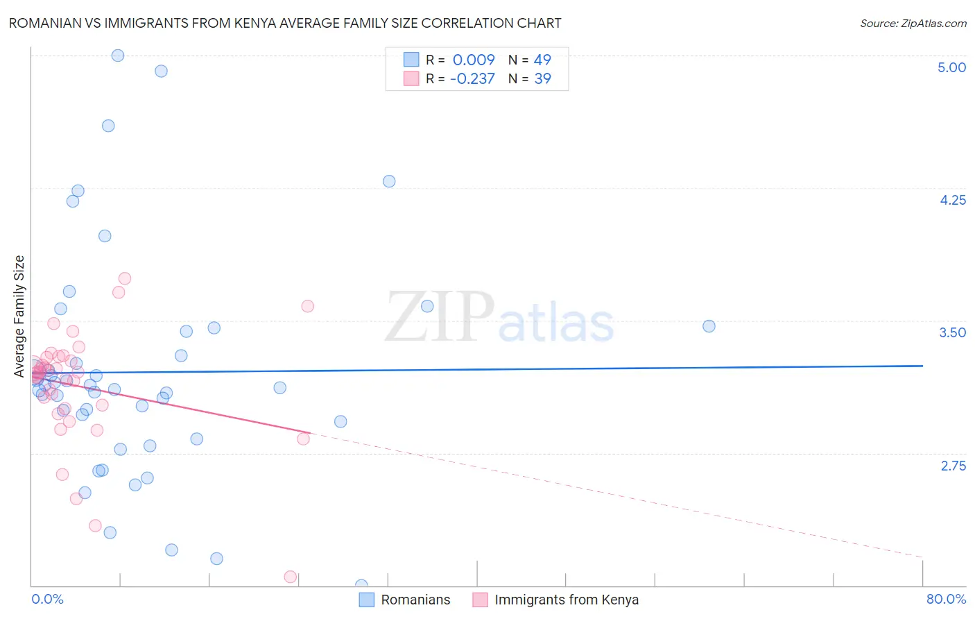 Romanian vs Immigrants from Kenya Average Family Size