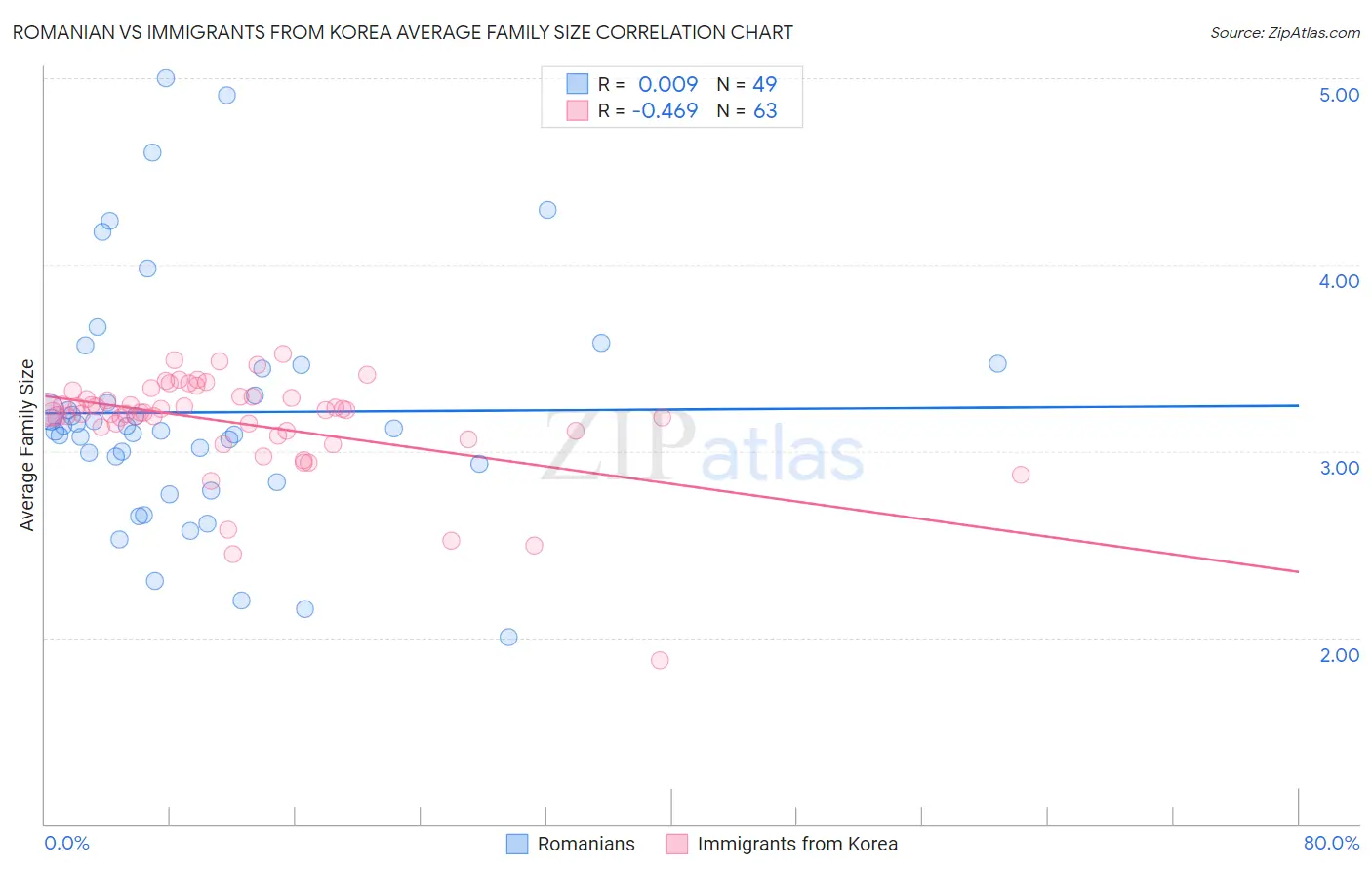 Romanian vs Immigrants from Korea Average Family Size