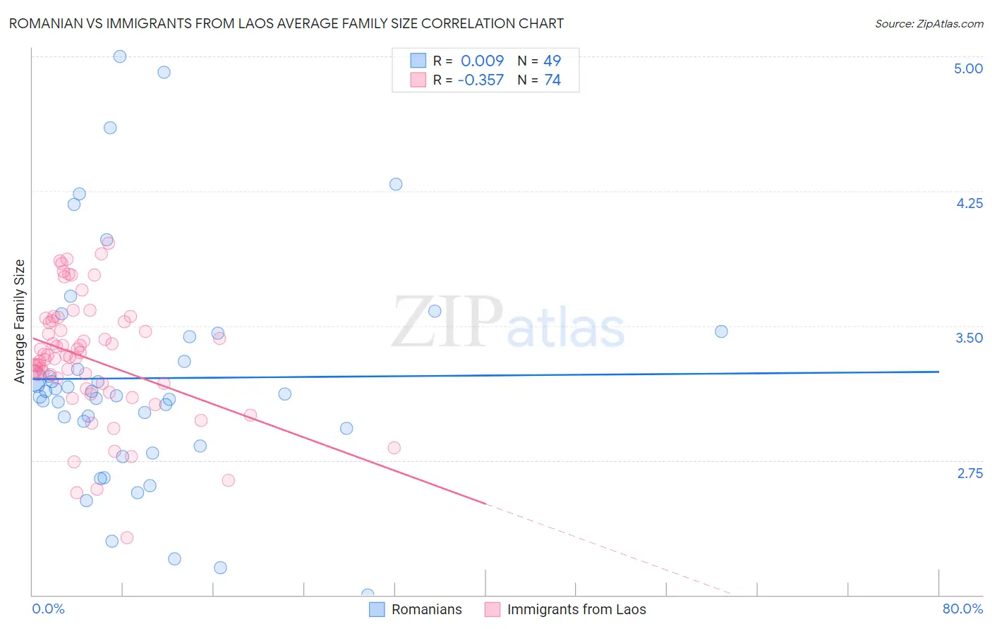 Romanian vs Immigrants from Laos Average Family Size
