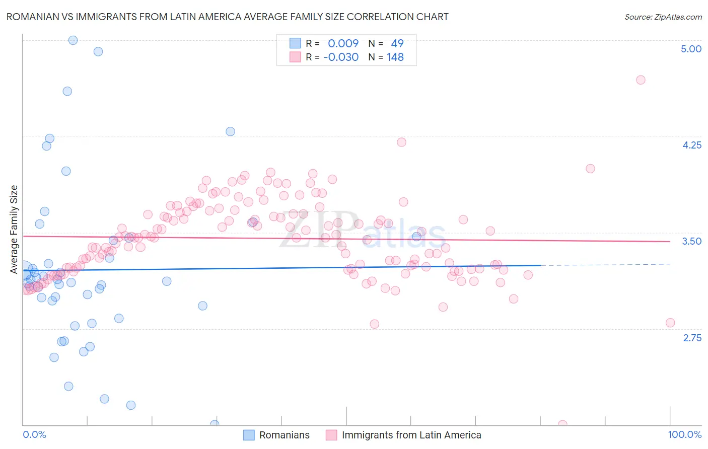 Romanian vs Immigrants from Latin America Average Family Size