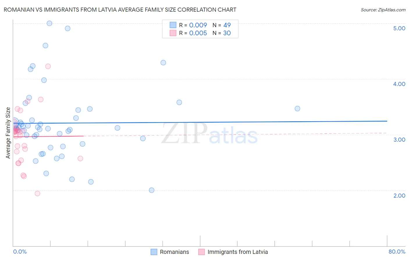 Romanian vs Immigrants from Latvia Average Family Size