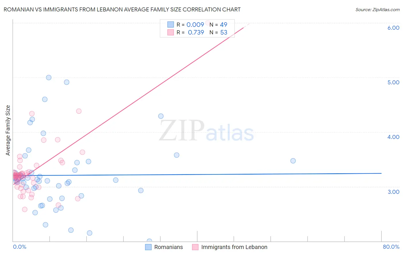 Romanian vs Immigrants from Lebanon Average Family Size