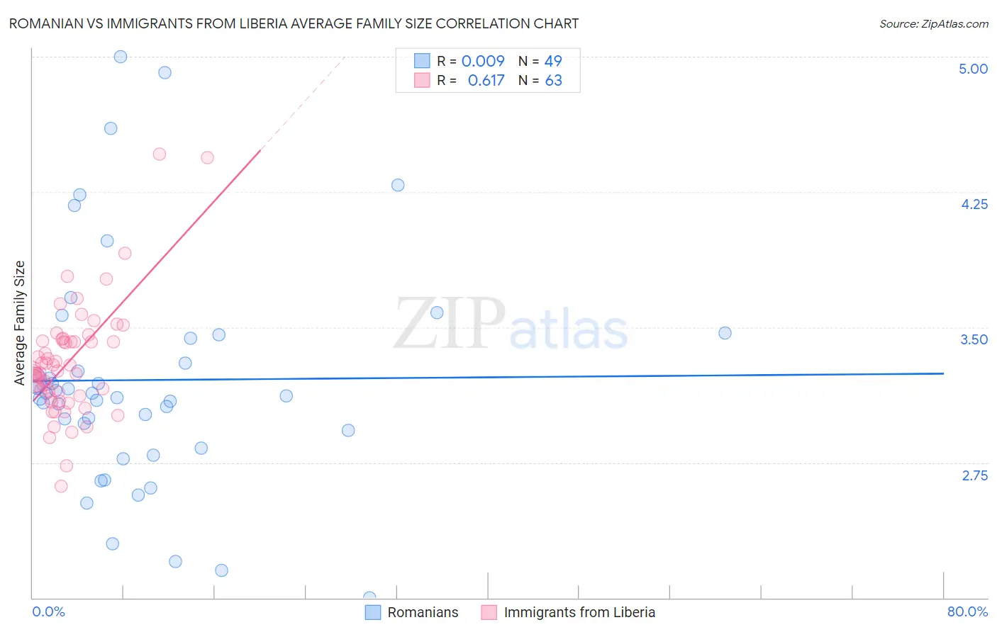 Romanian vs Immigrants from Liberia Average Family Size