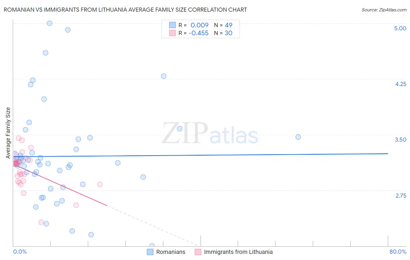 Romanian vs Immigrants from Lithuania Average Family Size