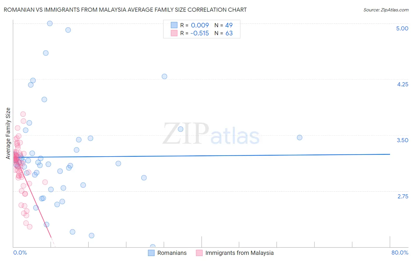 Romanian vs Immigrants from Malaysia Average Family Size
