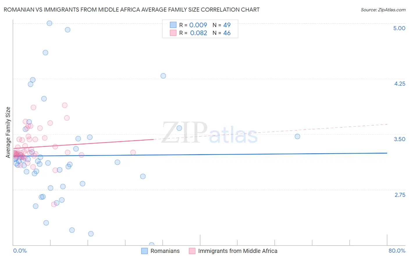 Romanian vs Immigrants from Middle Africa Average Family Size