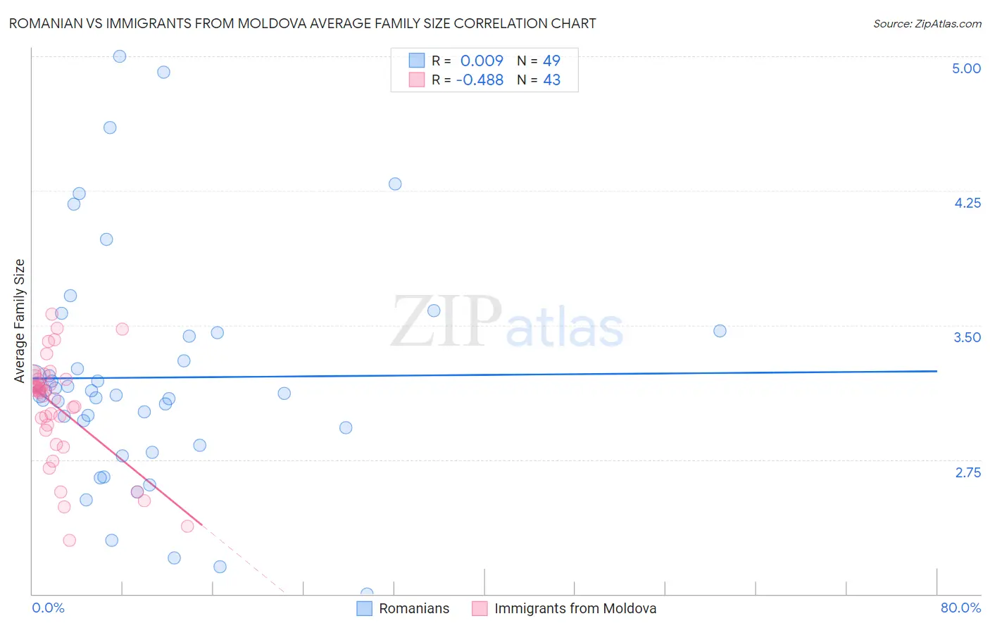 Romanian vs Immigrants from Moldova Average Family Size