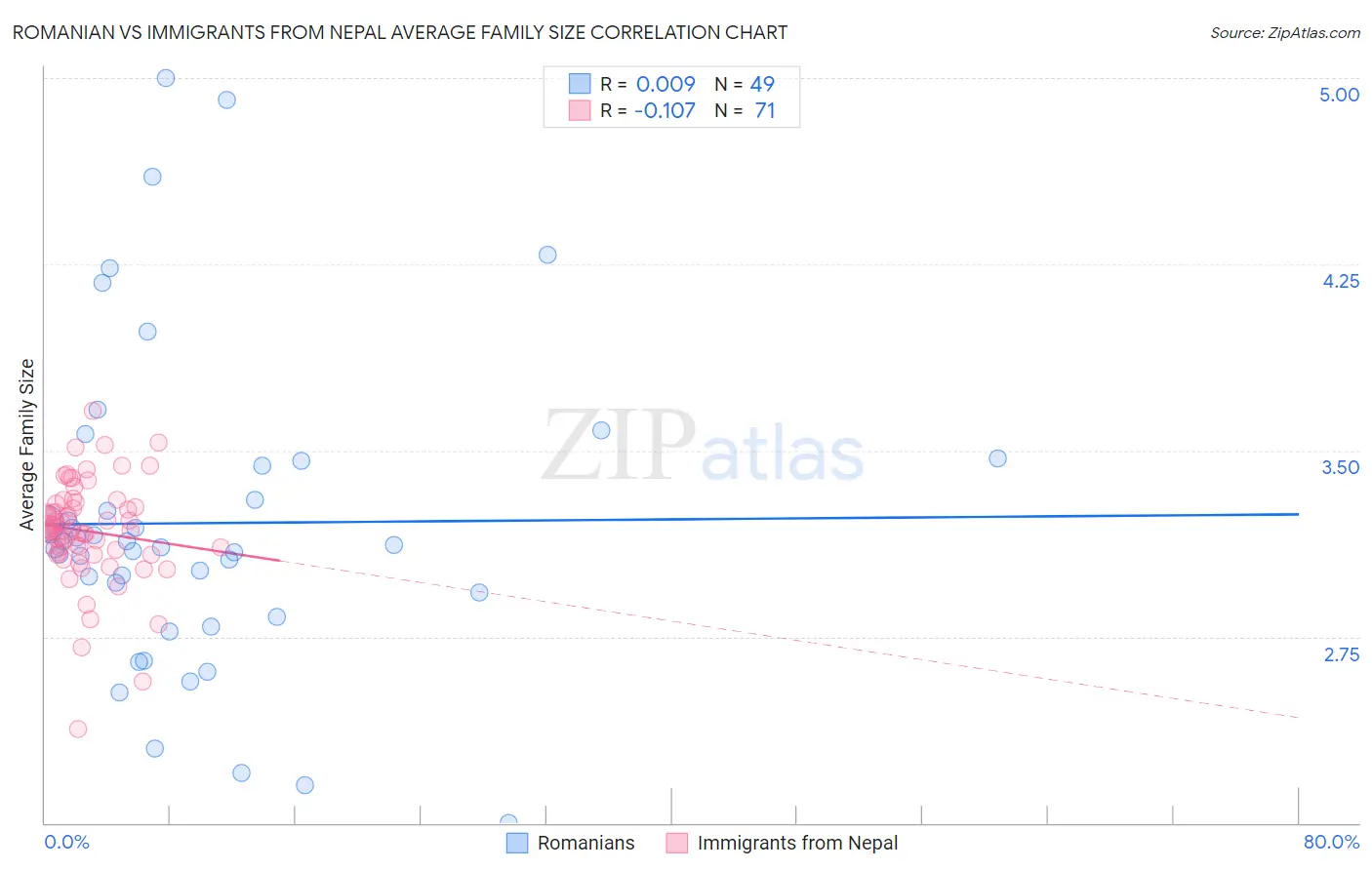 Romanian vs Immigrants from Nepal Average Family Size