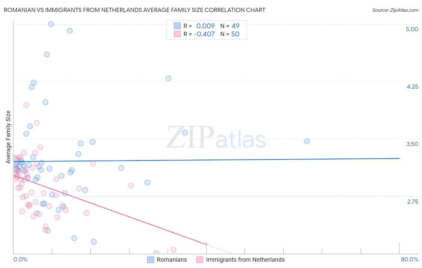 Romanian vs Immigrants from Netherlands Average Family Size