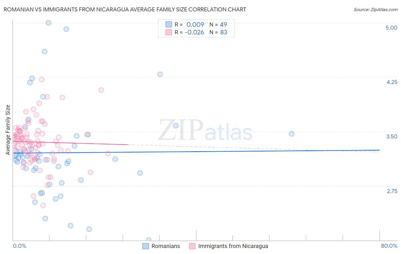Romanian vs Immigrants from Nicaragua Average Family Size