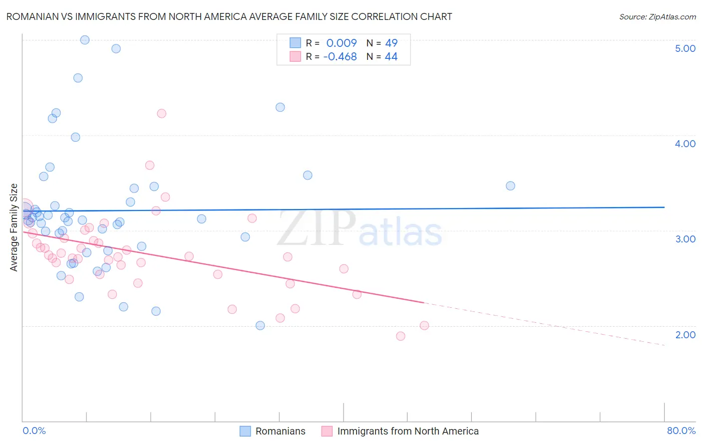 Romanian vs Immigrants from North America Average Family Size