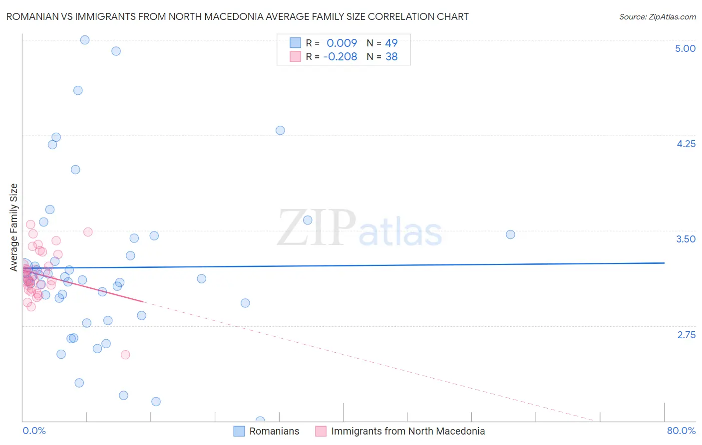 Romanian vs Immigrants from North Macedonia Average Family Size