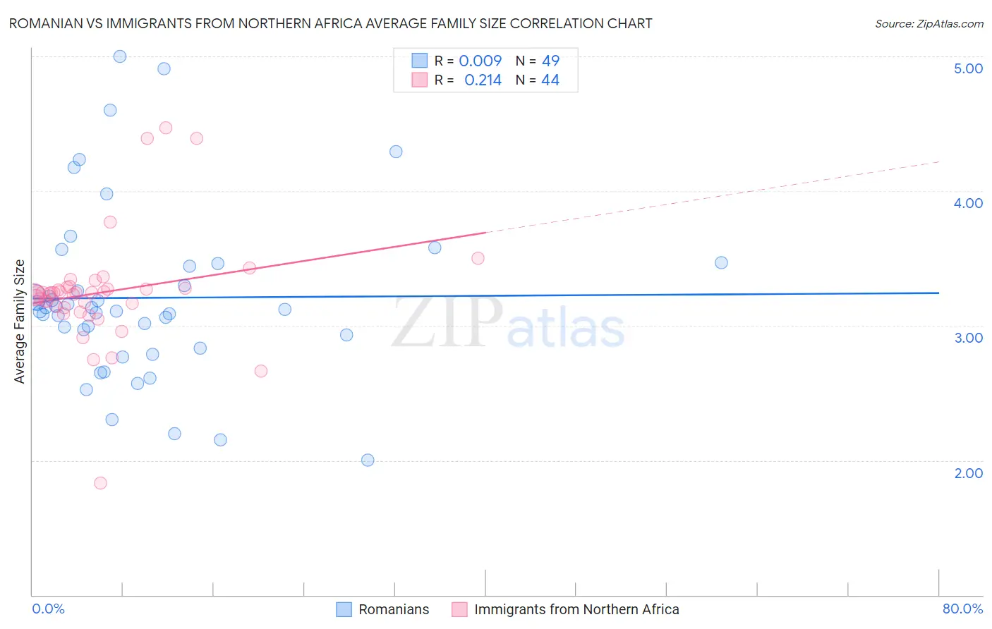 Romanian vs Immigrants from Northern Africa Average Family Size