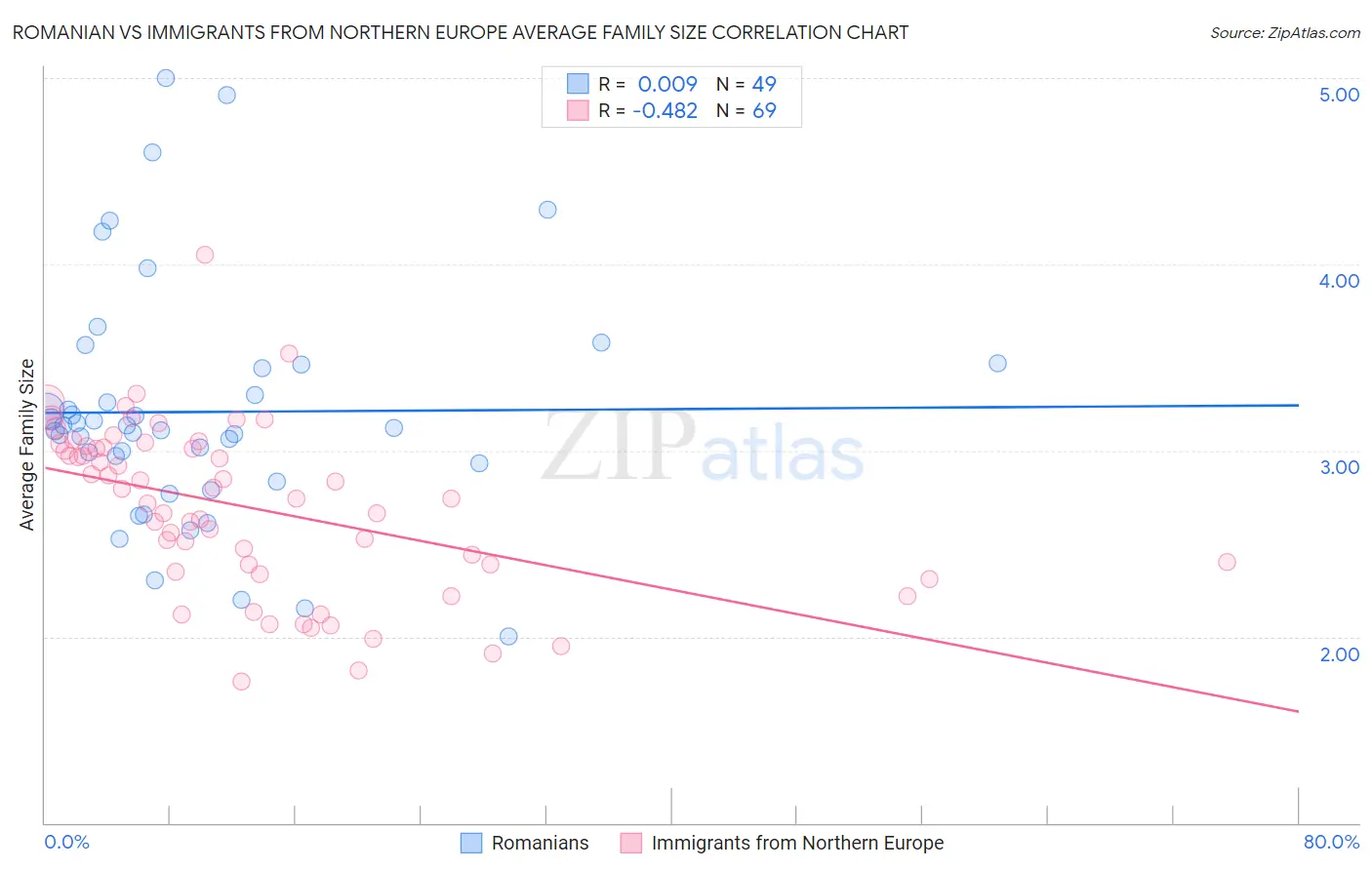 Romanian vs Immigrants from Northern Europe Average Family Size