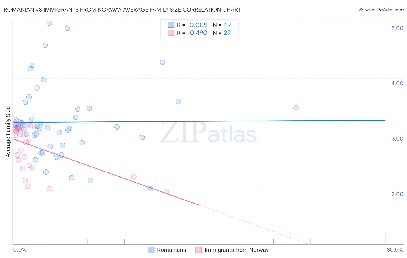 Romanian vs Immigrants from Norway Average Family Size