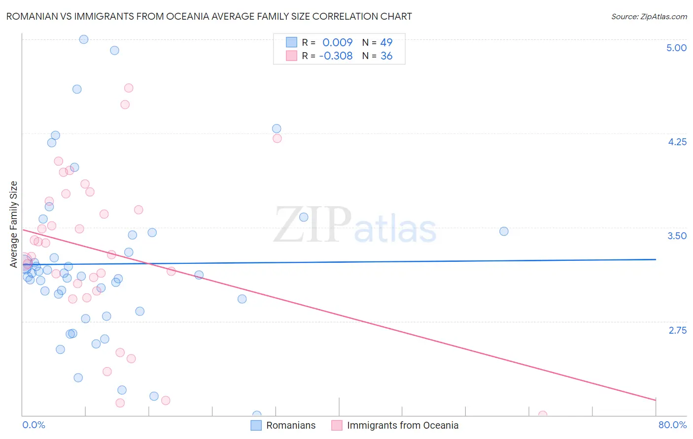 Romanian vs Immigrants from Oceania Average Family Size