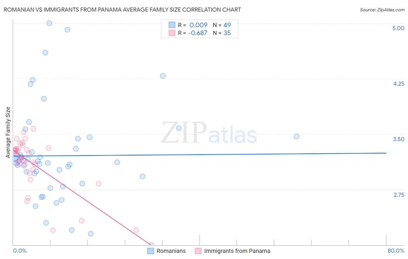 Romanian vs Immigrants from Panama Average Family Size