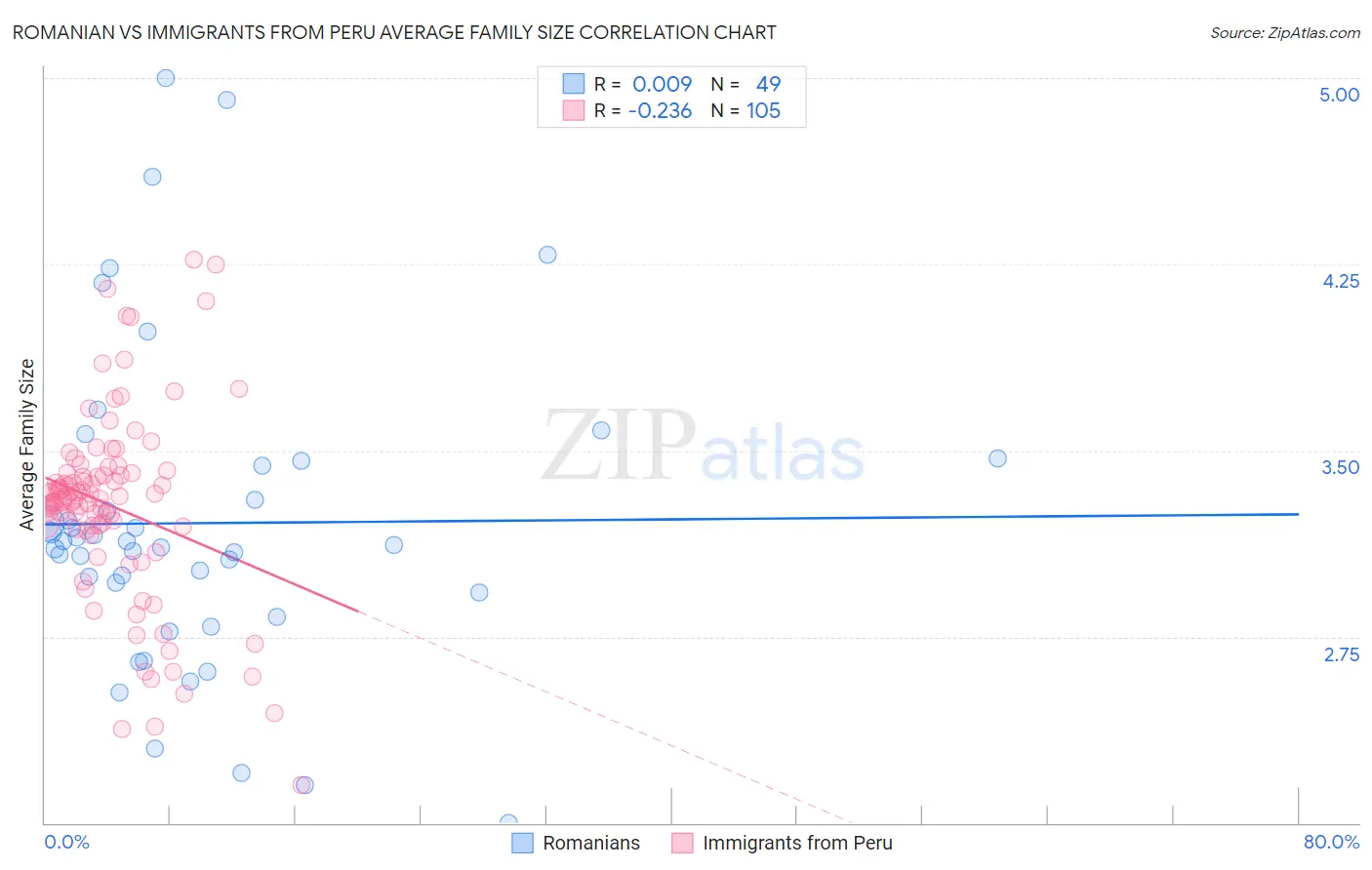 Romanian vs Immigrants from Peru Average Family Size