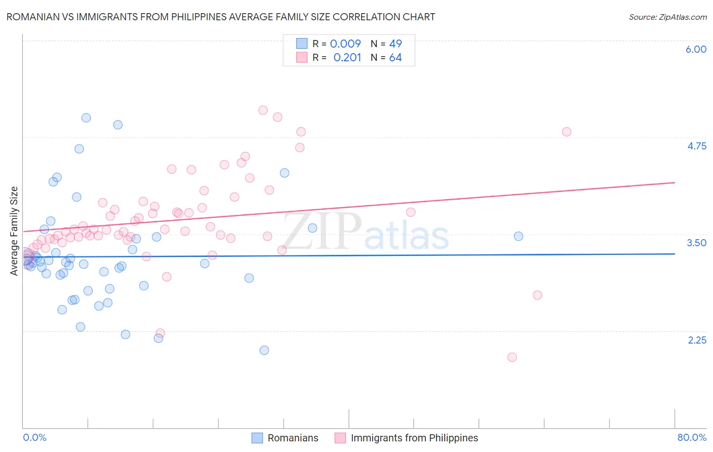 Romanian vs Immigrants from Philippines Average Family Size