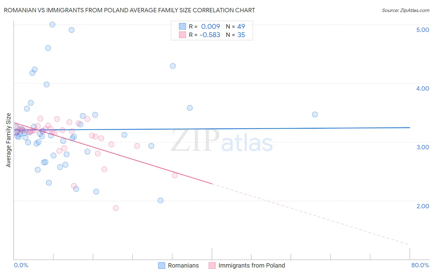 Romanian vs Immigrants from Poland Average Family Size
