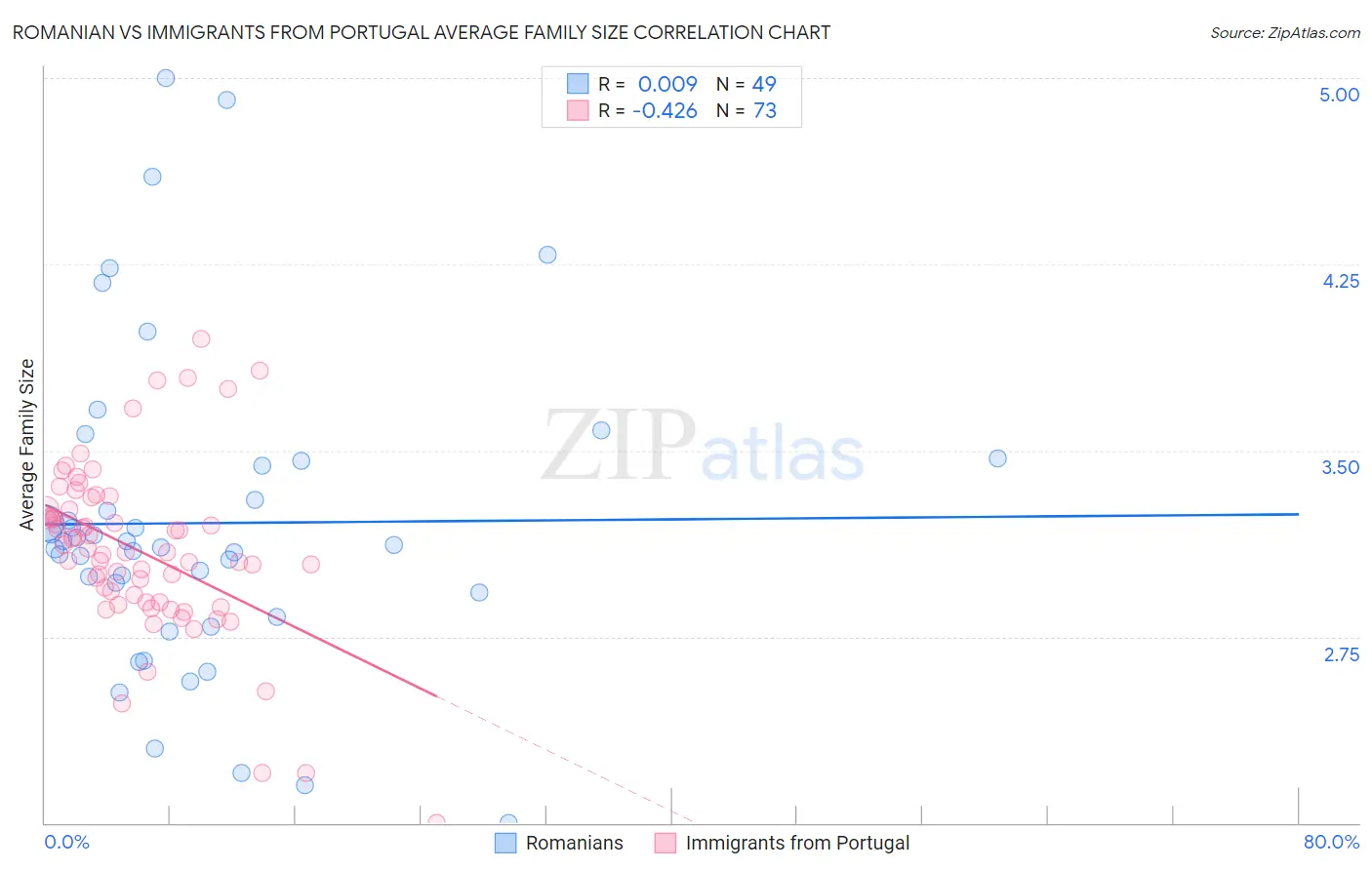 Romanian vs Immigrants from Portugal Average Family Size