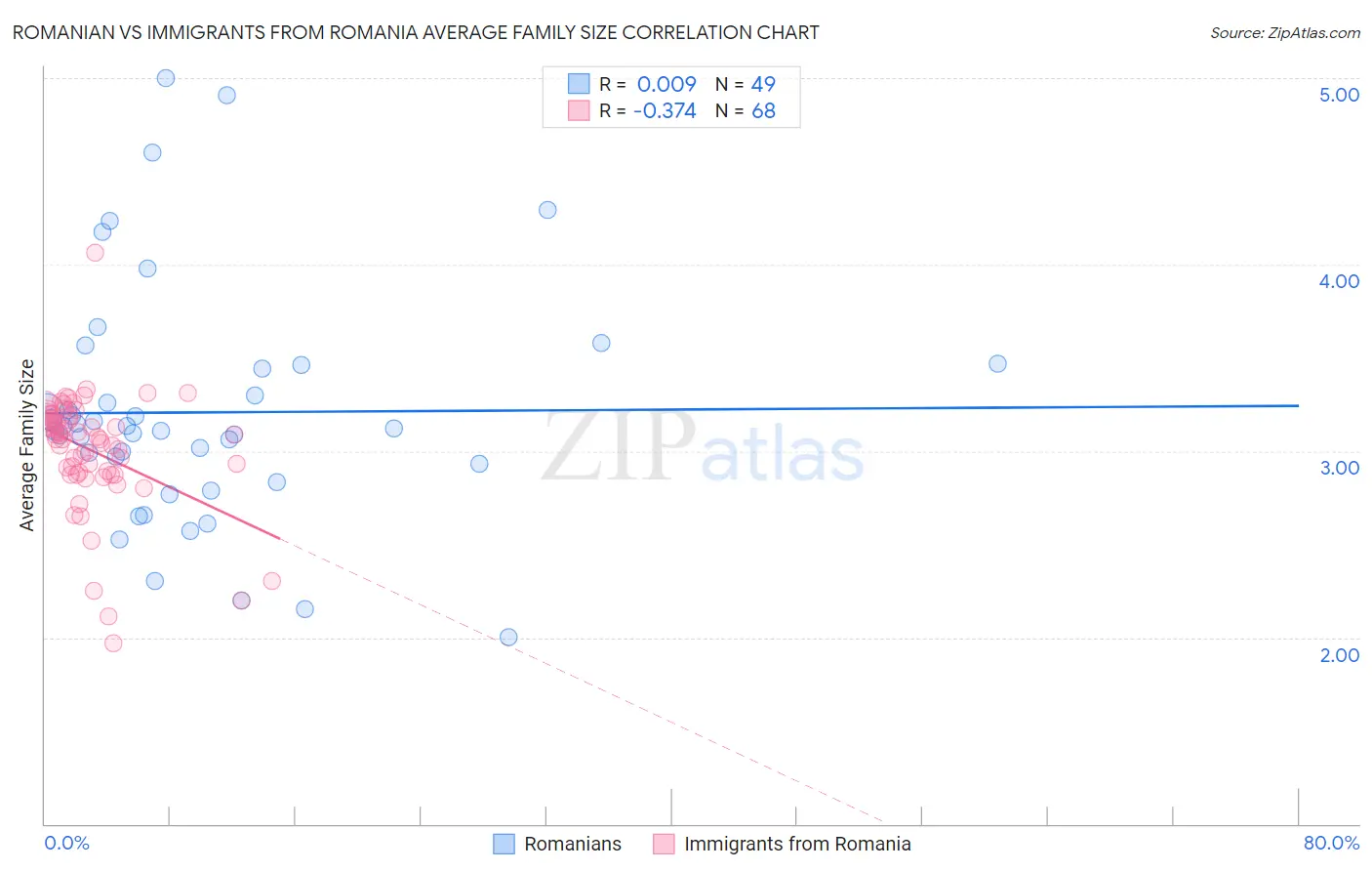 Romanian vs Immigrants from Romania Average Family Size
