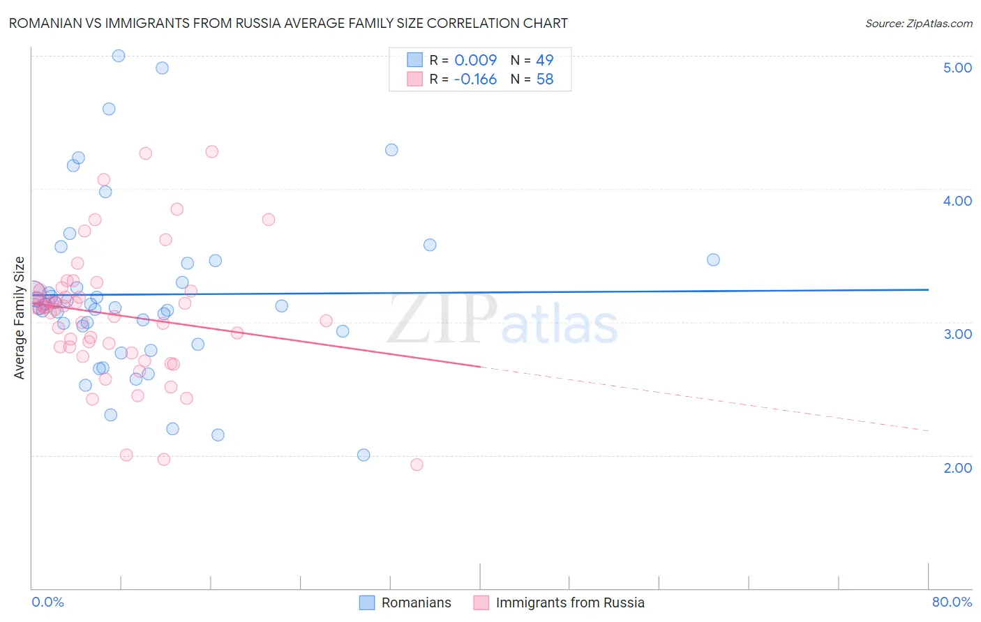Romanian vs Immigrants from Russia Average Family Size