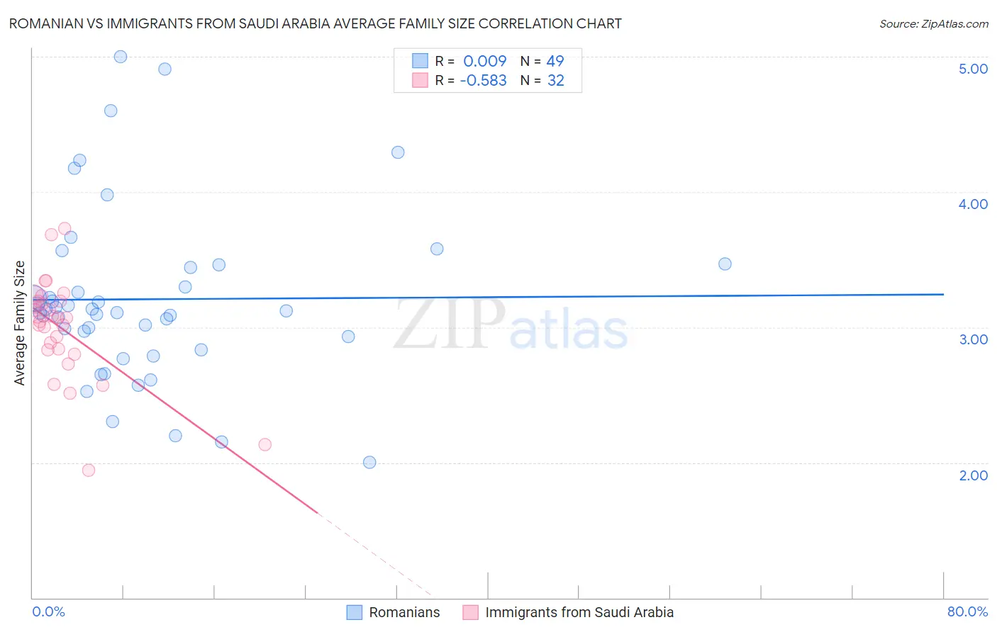 Romanian vs Immigrants from Saudi Arabia Average Family Size