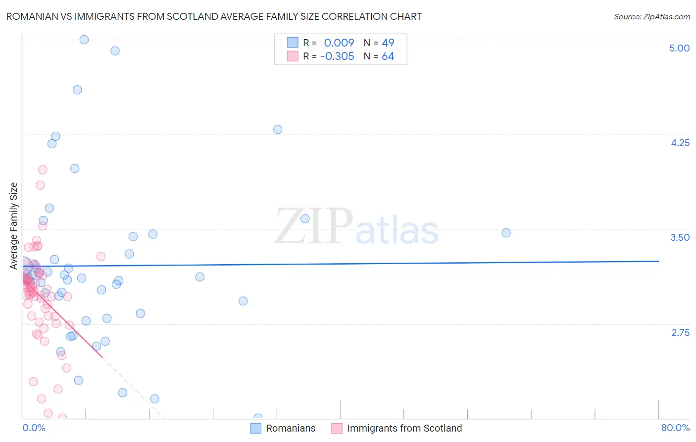 Romanian vs Immigrants from Scotland Average Family Size