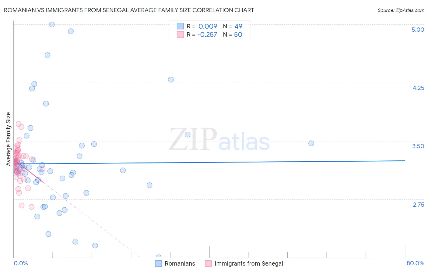 Romanian vs Immigrants from Senegal Average Family Size