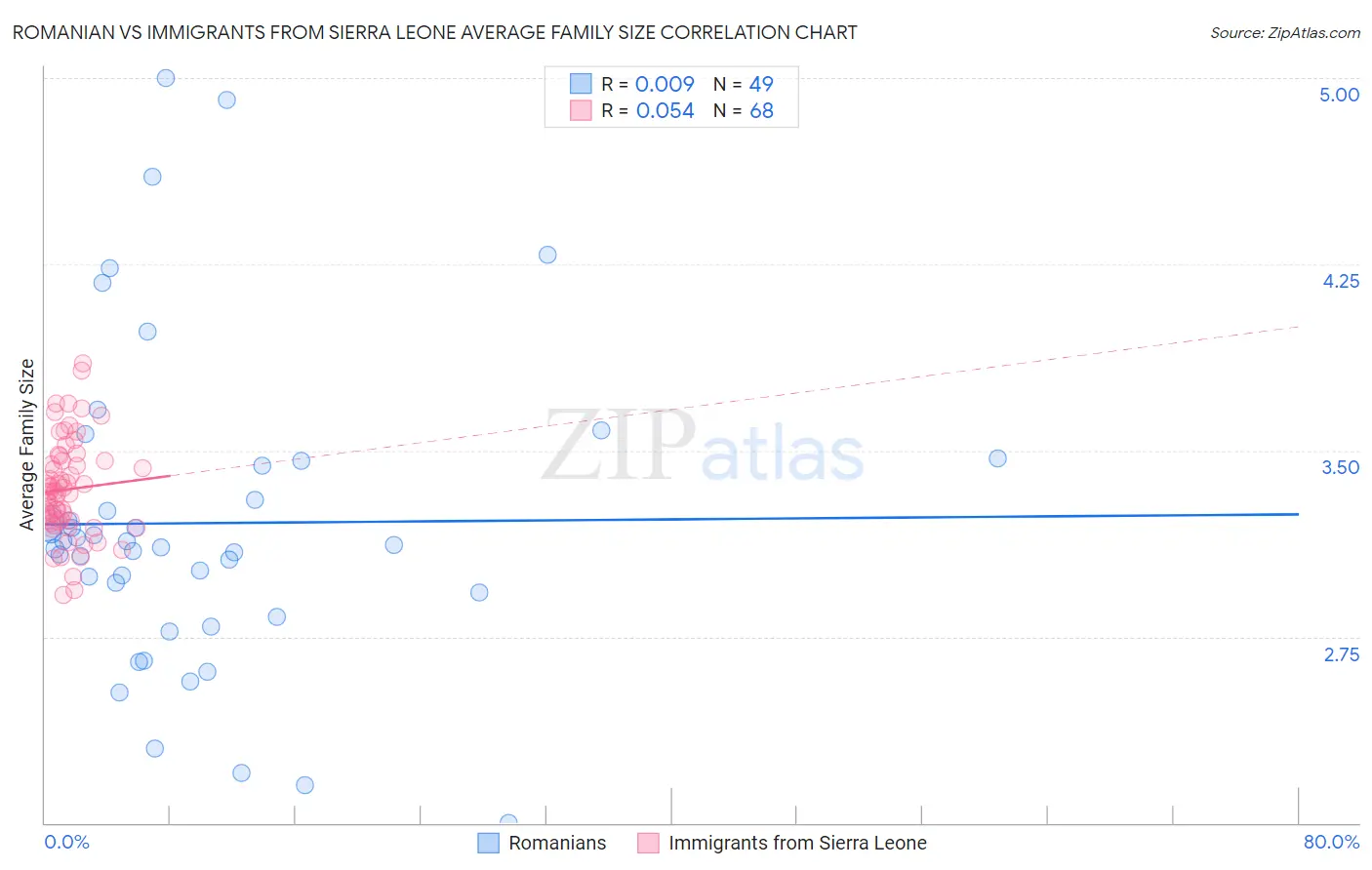 Romanian vs Immigrants from Sierra Leone Average Family Size