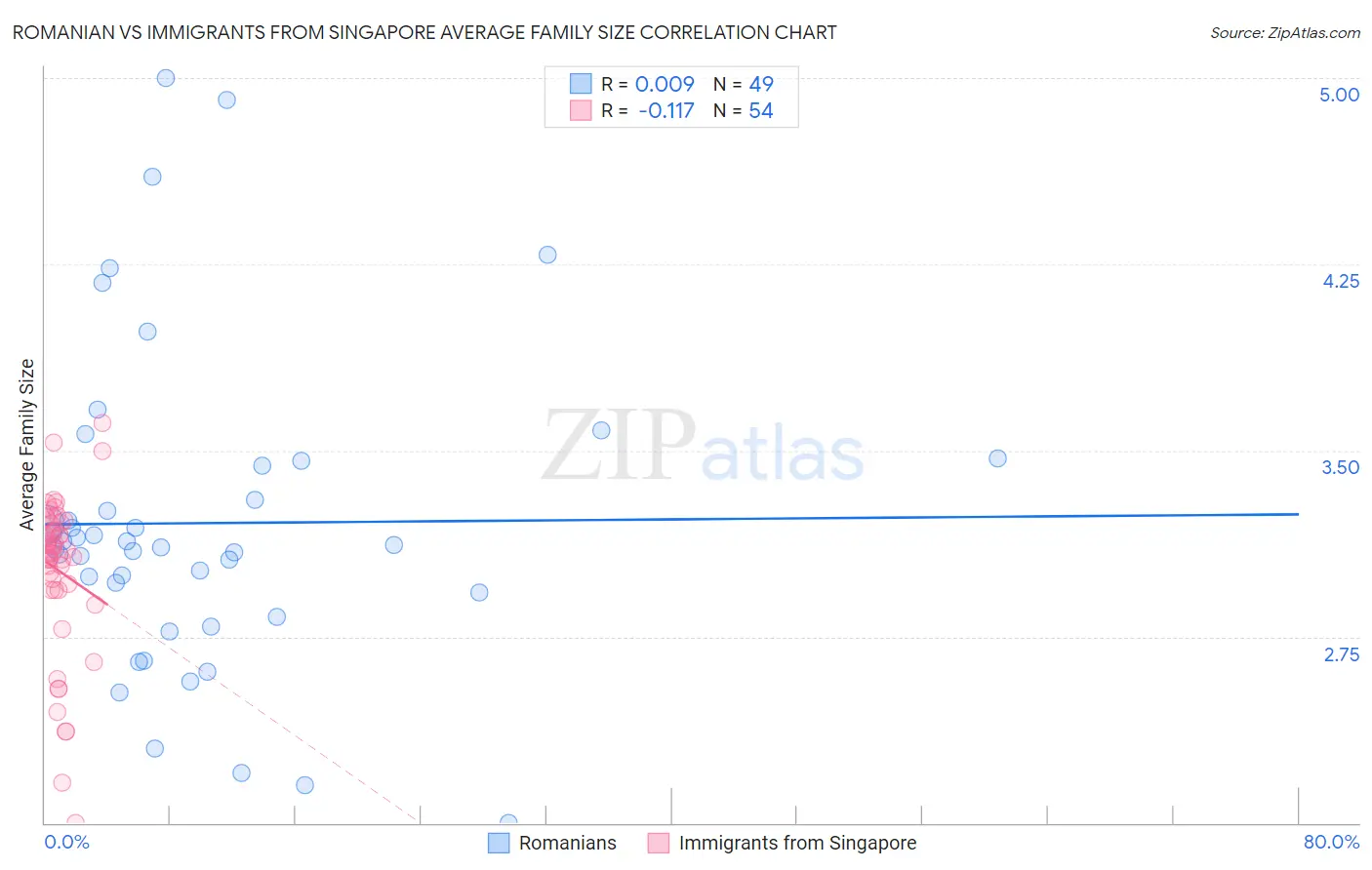 Romanian vs Immigrants from Singapore Average Family Size