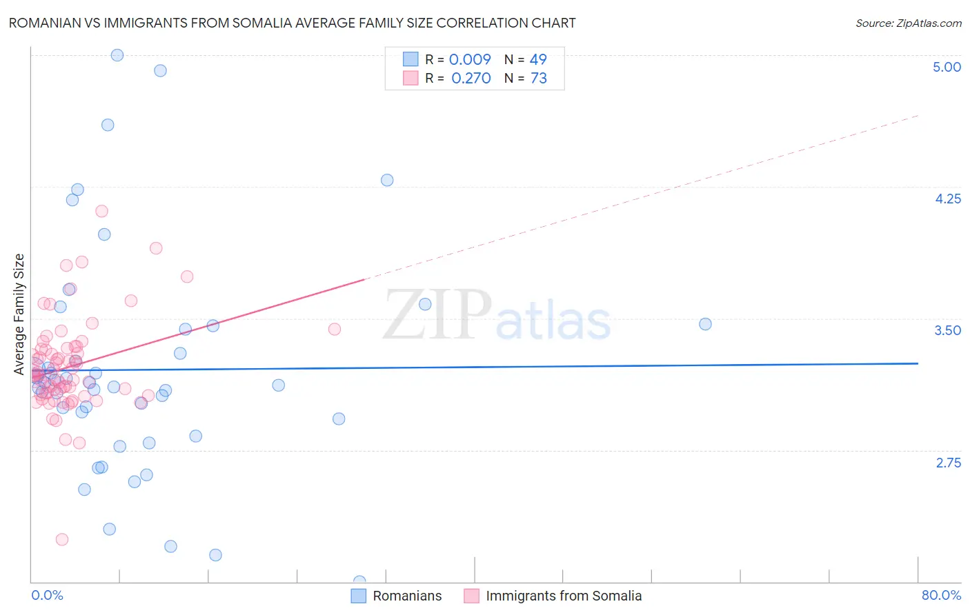 Romanian vs Immigrants from Somalia Average Family Size