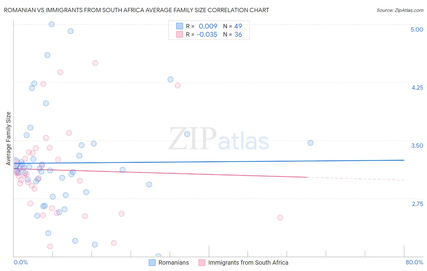 Romanian vs Immigrants from South Africa Average Family Size