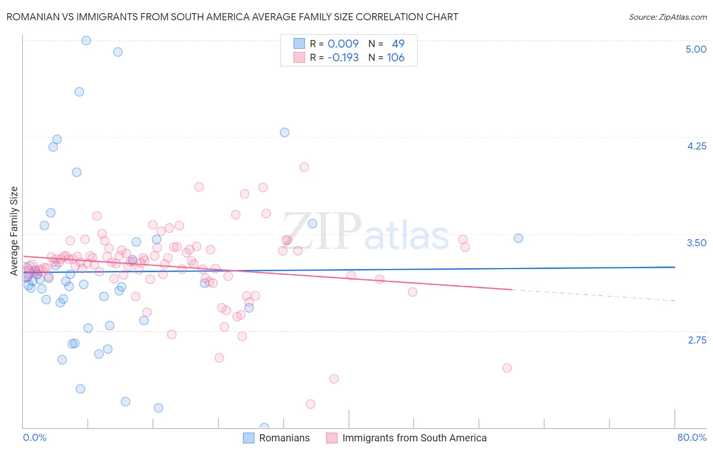 Romanian vs Immigrants from South America Average Family Size
