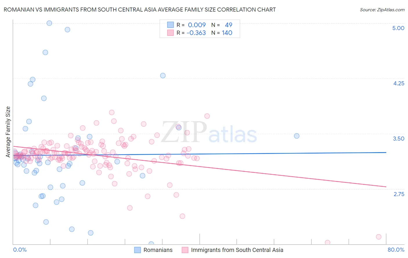 Romanian vs Immigrants from South Central Asia Average Family Size