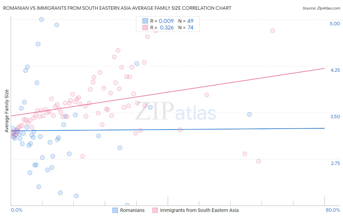 Romanian vs Immigrants from South Eastern Asia Average Family Size