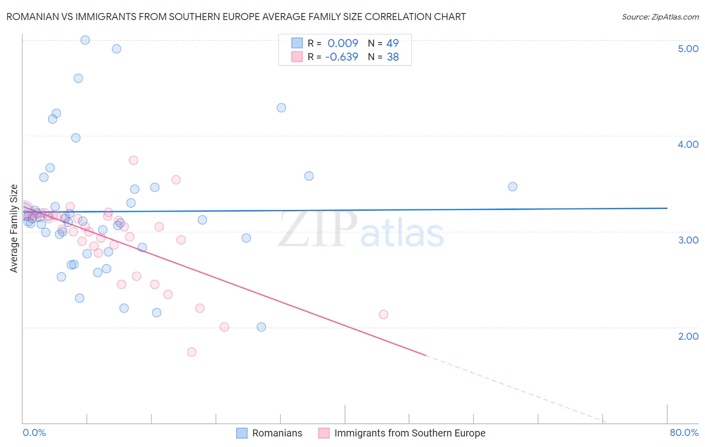 Romanian vs Immigrants from Southern Europe Average Family Size