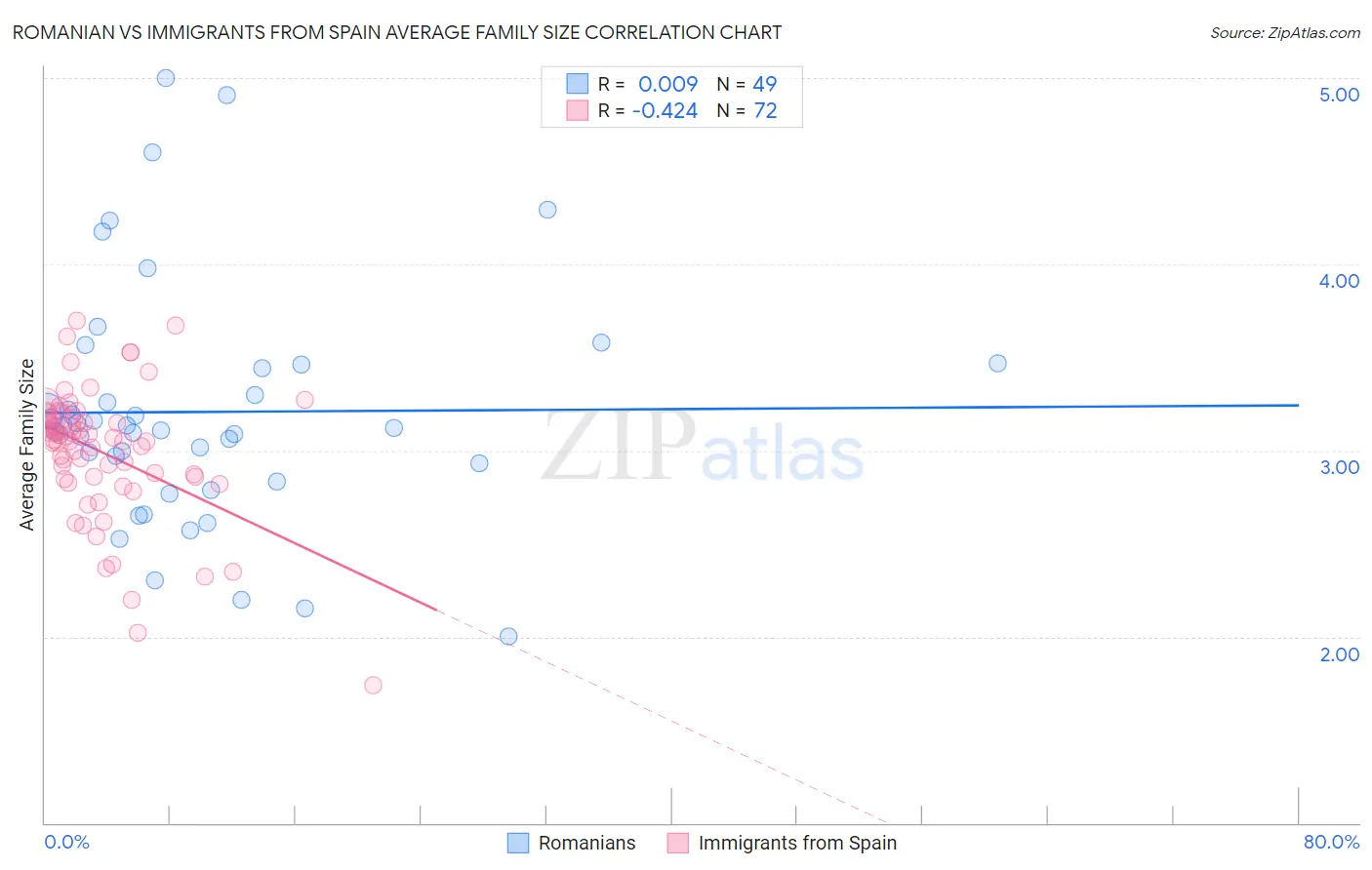 Romanian vs Immigrants from Spain Average Family Size