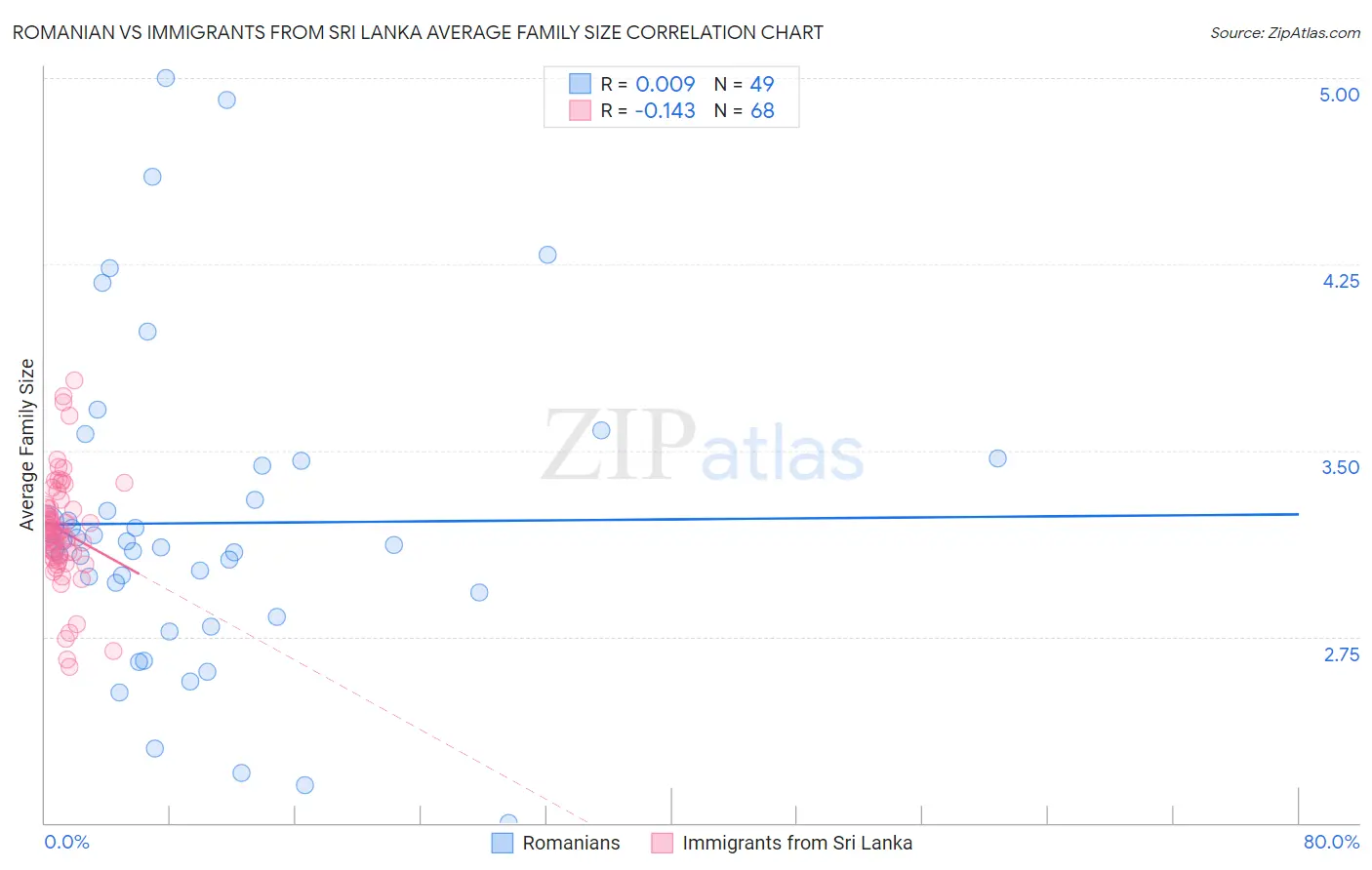 Romanian vs Immigrants from Sri Lanka Average Family Size